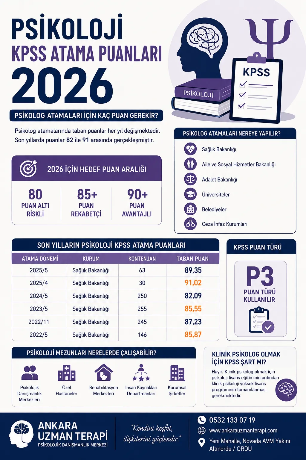 2026-kpss-psikoloji-atama-puanlari-ankara-psikolog